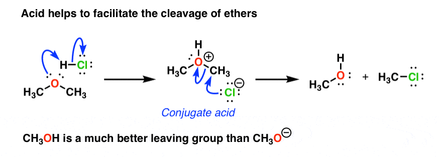 acid makes ether cleavage easier through conjugate acid
