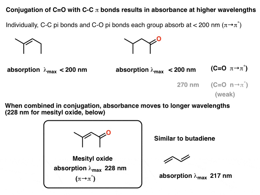 carbonyls pi bonds participate in conjugation and lead to absorbance at higher wavelengths such as mesityl oxide lambda max 228 similar to butadiene 217