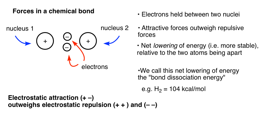 electrostatic interactions in a chemical bond electrons held between two nuclei