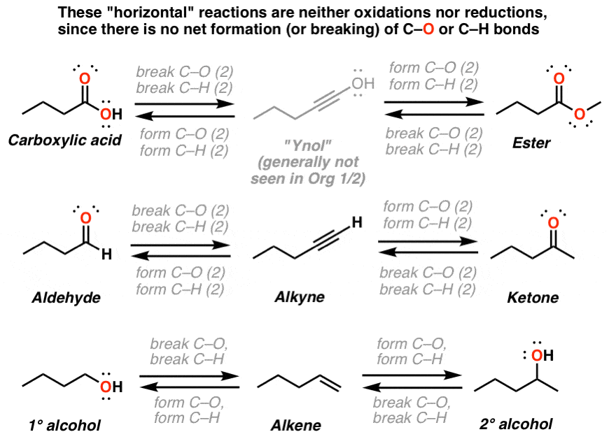 reactions that are neither oxidations nor reductions since oxidation and reduction happens on adjacent carbon eg hydration of alkene