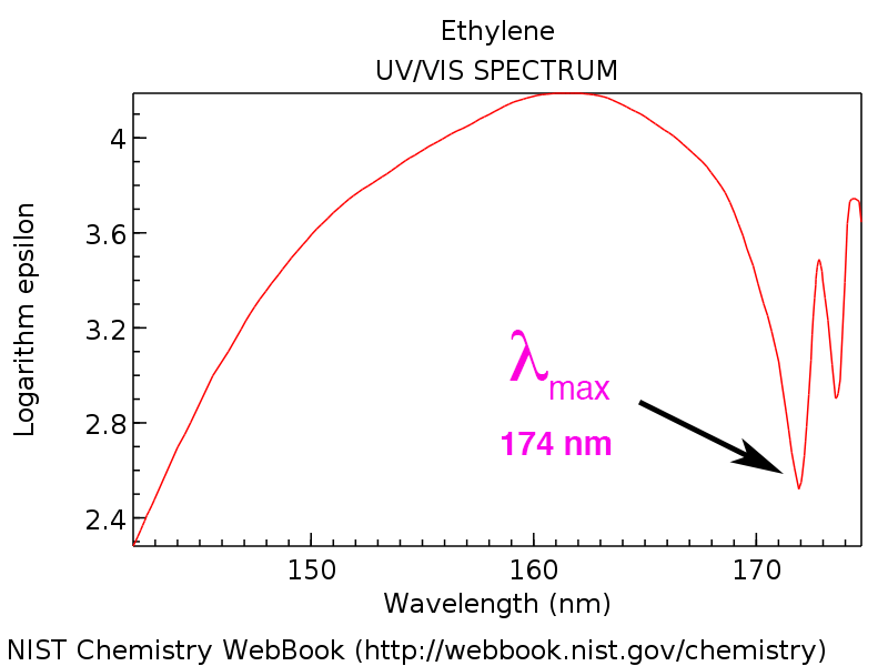 uv vis spectrum of ethylene ethene with lambda max of 174 pi to pi star transition