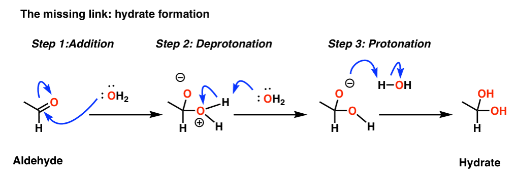 missing link in oxidation of aldehydes is formation of hydrates then elimination