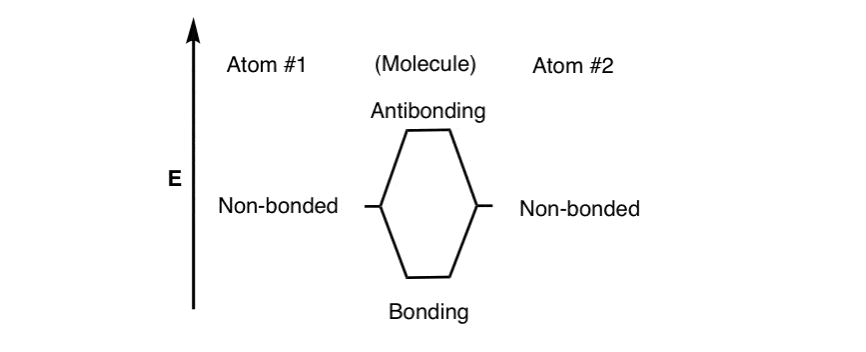 simple energy level diagram showing non bonded atoms with bonding and antibonding molecular orbitals not filled with electrons