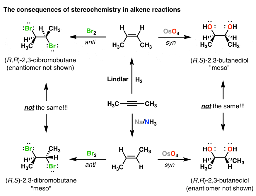 alkyne partial hydrogenation stereochemistry gives rise to cis or trans alkenes which undergo bromination or dihydroxylation giving different products chiral meso