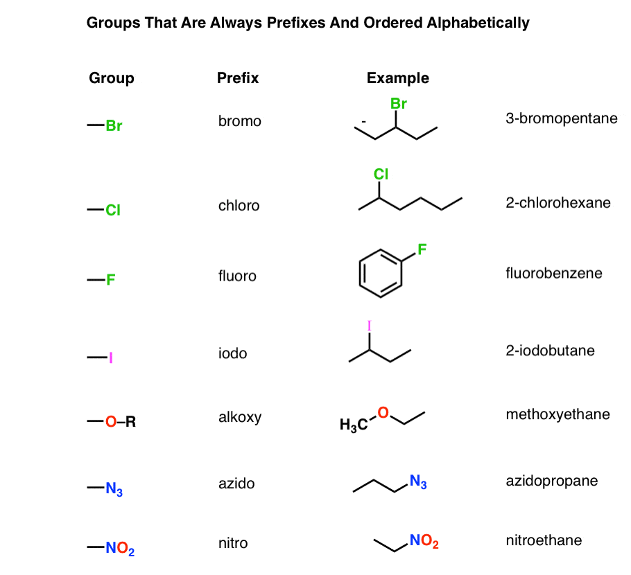 functional-groups-that-are-always-prefixes-halides-ethers-azides-nitro