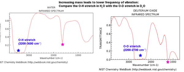 comparison of h2o ir spectrum versus d2o ir spectrum o d stretch about 2200 to 2700 because heavier atom D