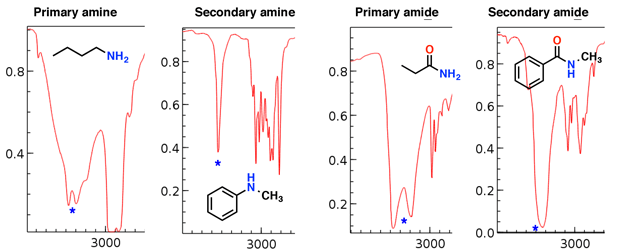 examples of amine stretches in ir primary secondary and primary amide secondary amide