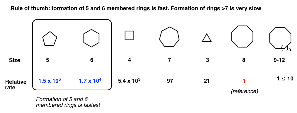 good rule of thumb for ring closures releative rate of ring formation is 5 fastest then 56 then 4 then 7 then formation of 8 membered rings is very slow baldwins rules