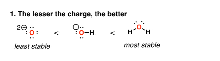 1-in general the less negative charge a species bears the more stable it is example superoxide versus hydroxyide versus water