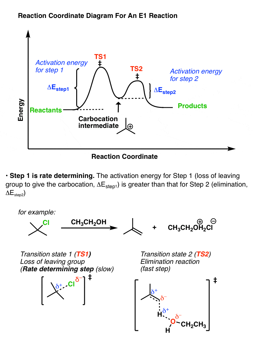 e1cb-elimination-unimolecular-conjugate-base