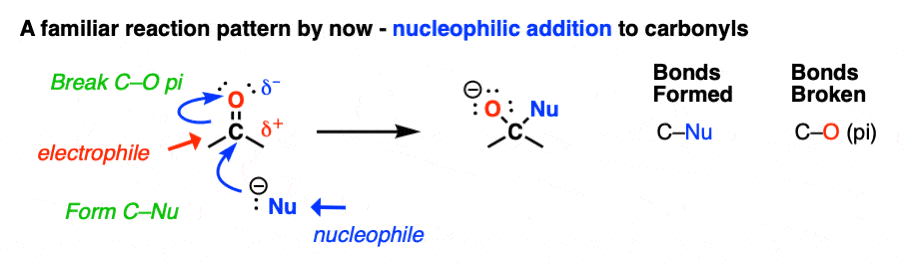-nucleophilic addition to carbonyls forms C-Nu breaks C-O pi