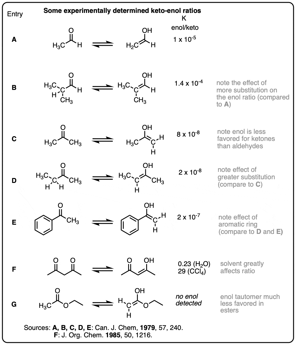 Table of some experimentally determined keto-enol ratios equilibrium constants with references