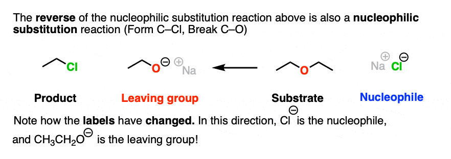 Reversing the direction on a nucleophiic substitution reaction still gives same four components - substrate nucleophile product and leaving group