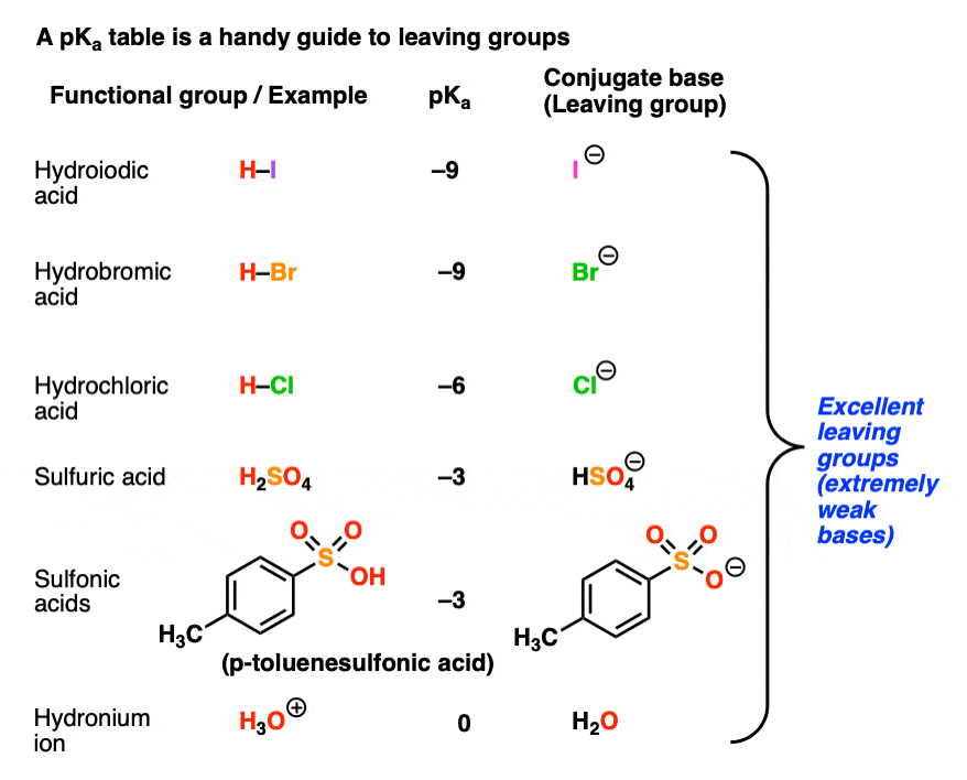 example of a pka table for determinination of good leaving groups - the conjugate bases of strong acids are good leaving groups such as chloride bromide iodide and tosylate