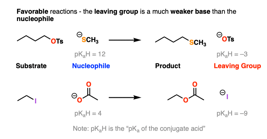 example of a favorable substitution reaction is one where nucleophile is a stronger base than the leaving group for example thiolate and bromide