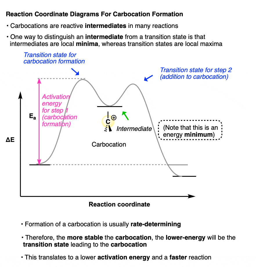 -reaction energy coordinate diagram for formation of a carbocation intermediate leading to lower activation energy