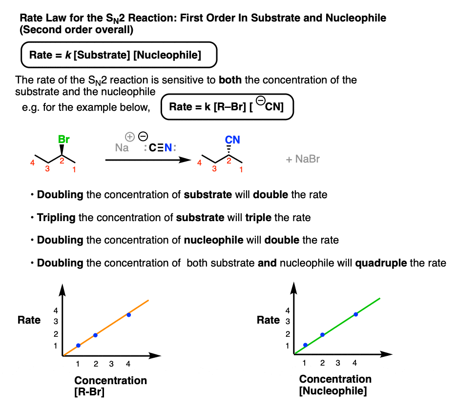 illustration of the rate law of the sn1 reaction showing dependence of rate on concentration of substrate but no dependence on nucleophile