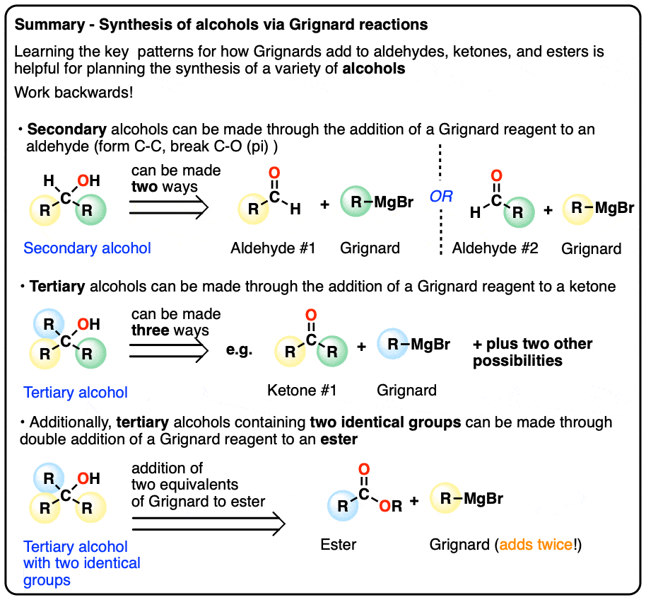 summary for planning synthesis of alcohols from aldehydes ketones and esters