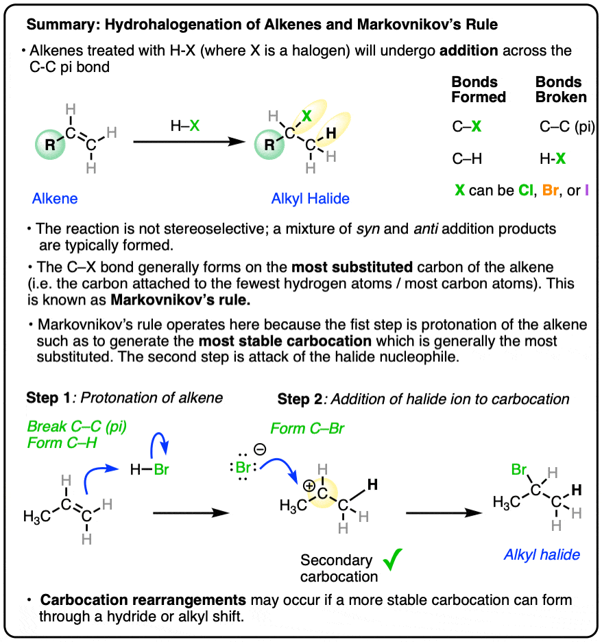 summary of addition of HX to alkenes hydrohalogenation