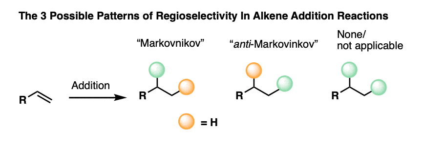 summary of the 3 patterns of alkene regioselectivity - Markovnikov anti Markovnikov