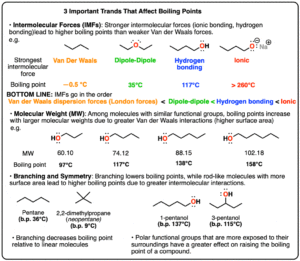 3 important trends that affect boiling points include intermolecular forces molecular weight and branching