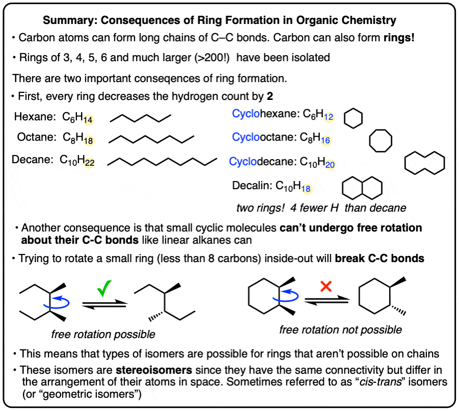 consequences of cycloalkanes - one consequence is that the hydrogen count goes down by 2 for cycloalkanes another is cis trans isomerism