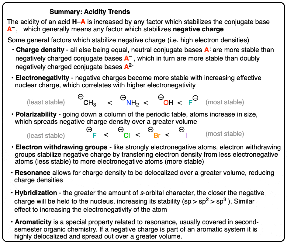 Acidity Trends summary several factors which stabilize negative charge - electronegativity electron with drawing groups orbitals resonance polarizability aromaticity