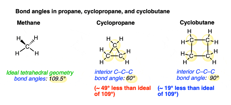 c c c bond angle in propane is 109 degrees interior bond angle of cyclopropane is 60 degrees interior bond angle of cyclobutane is 90 degrees