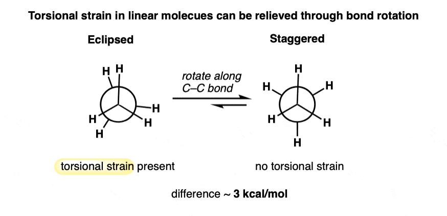 eclipsed and staggered ethane torsional strain of about 3 kcal mol between eclipsed and staggered