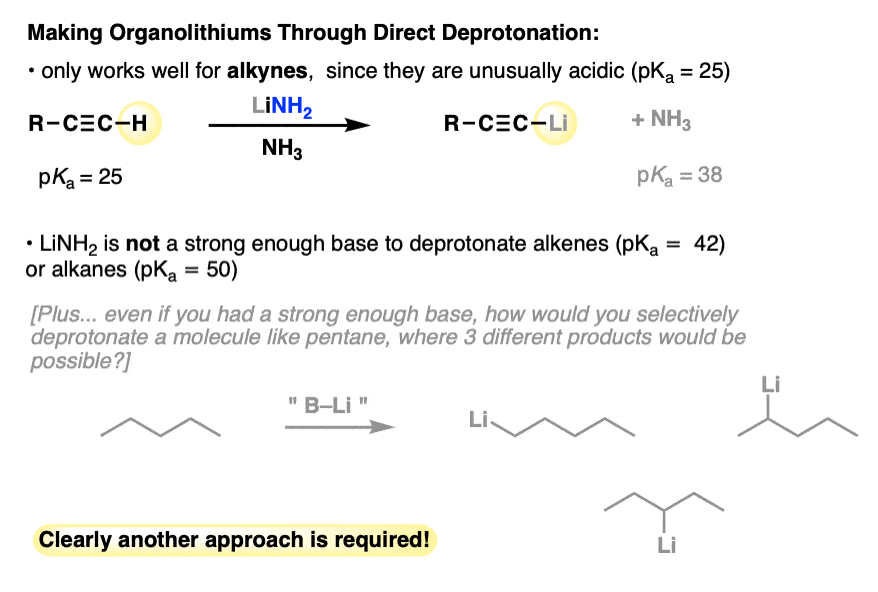 making organolithium reagents through direct deprotonation only works well for alkynes since they are unusually acidic pka 25