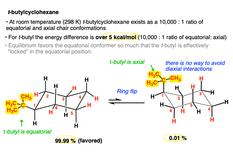 a value of tert butyl is 4 point 9 kcal mol on cyclohexane ring over 10 000 to 1 ratio of equatorial to axial