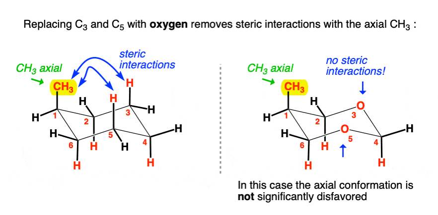 diagram of dioxolane whos that there are no diaxial interactions since the oxygens occupy the place of the carbons
