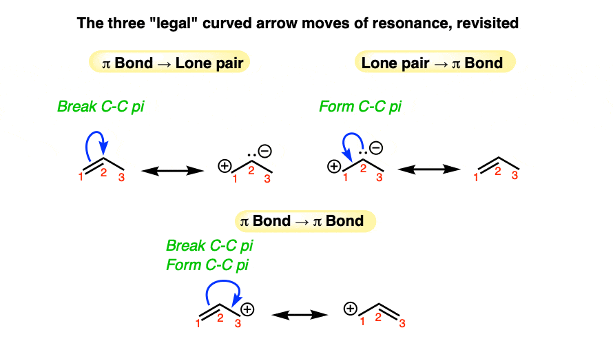 three legal moves of resonance revisited pi bond to lone pair lone pair to pi bond pi bond to pi bond