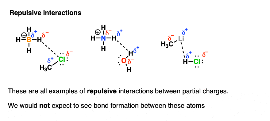 -partial charges with like charges will repel and are a guide to where reactions will not happen