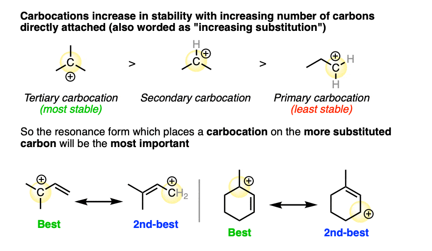 carbocations increase in stability as number of attached carbons increases-rev