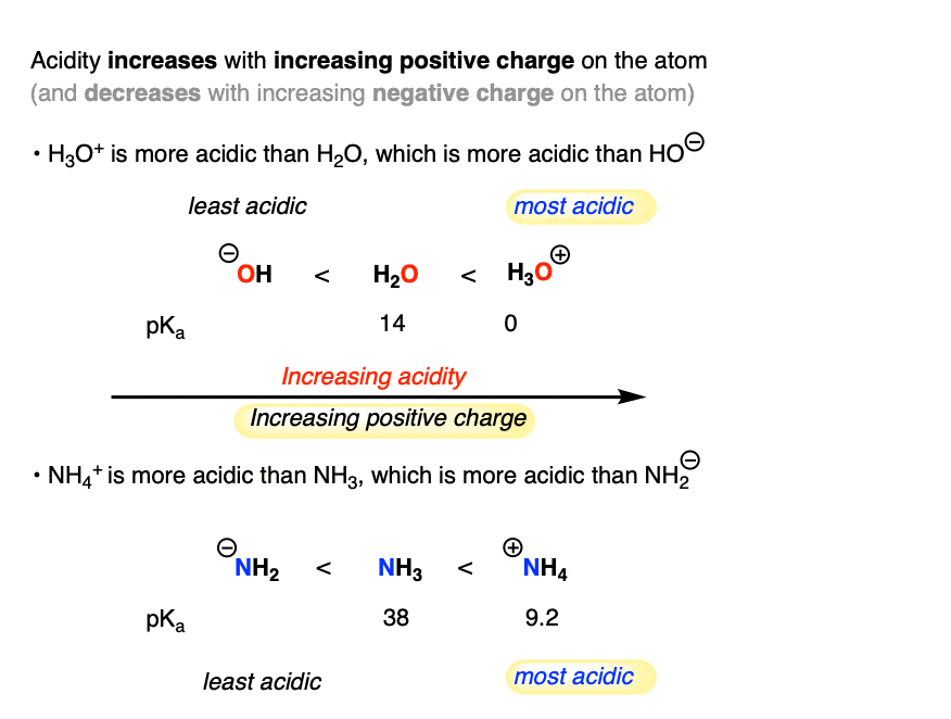factors that affect acidity - charge acidity increases with increasing positive charge on the atom e3g ho- and h2o and h3o