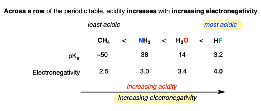 acidity factors - across periodic table acidity increases with electronegativity eg hf stronger than h2o than nh3 than ch4 2