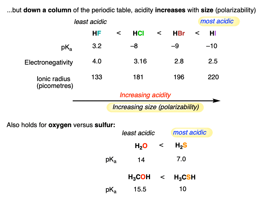 acidity factors-down column of periodic table acidity increases with size polarizability