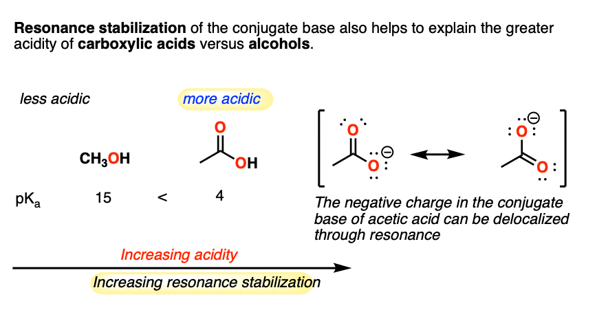 factors affecting acidity resonance compare methanol versus acetic acid resonance stabilization of anion 2