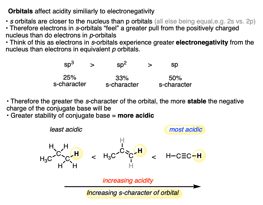 orbitals - more s character more stabilization of negative charge alkyne more acidic than alkane
