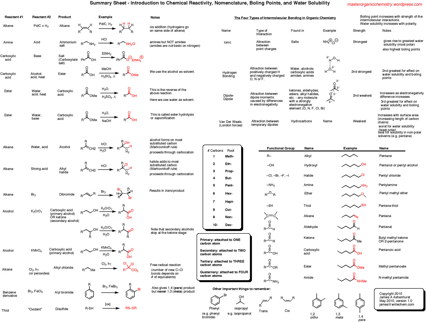 Summary Sheet - Introduction to Reactivity and Nomenclature – Master