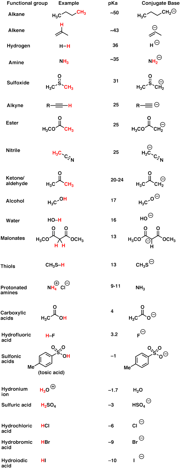 Functional Group Test Chart