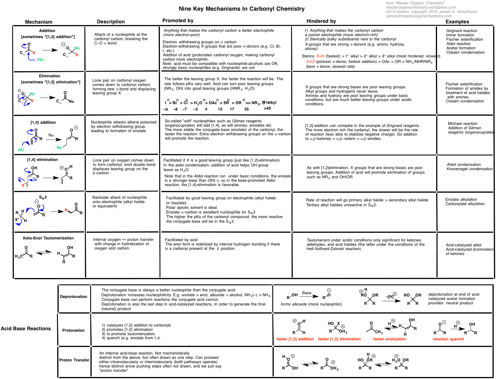 summary-sheet-5-9-key-mechanisms-in-carbonyl-chemistry-master