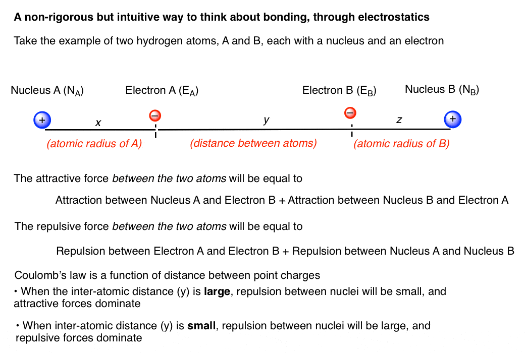 روش غیر دقیق اما شهودی برای فکر کردن در مورد پیوند از طریق الکترواستاتیک این است که هر الکترون در مدار پیوندی بین دو هسته، انرژی اتصال قوی‌تری را احساس می‌کند.