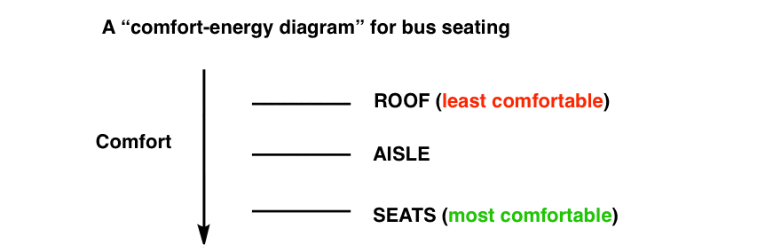 قیاس در اتوبوس هندی بین راهرو سقف و صندلی ها حداکثر سطح راحتی در پایین است درست مانند سطوح انرژی اوربیتال های اتمی