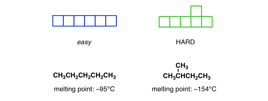 Branching And Its Affect On Melting And Boiling Points