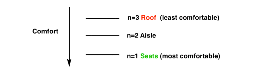 analogy of seats on a bus to atomic orbitals n equals 1 2 and 3 n equals one is most stable for the electrons in the orbital