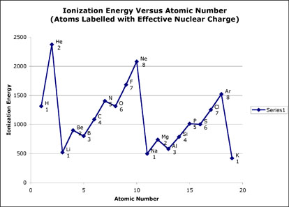 From Gen Chem To Organic Chem Pt 3 Effective Nuclear