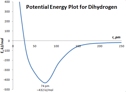 potential energy plot for dihydrogen morse potential showing average bond length of 74 picometers