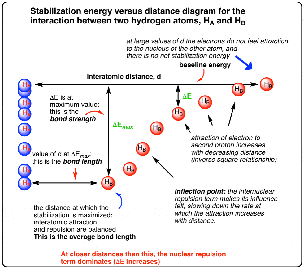 graph of bond length versus energy morse potential at short distances repulsion takes over at long distances attraction according to inverse square law distance at which interatomic attraction and repulsion are balanced is average bond length